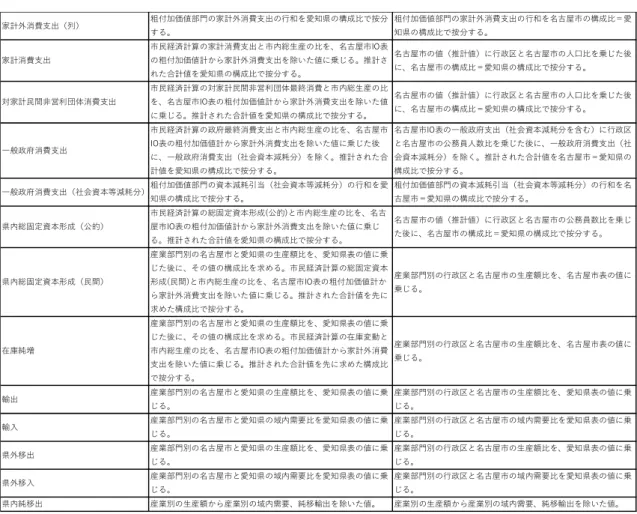 表  2  最終需要推計方法一覧  4.6  バランス調整    対象地域の産業別推計生産額に愛知県の移出率を乗じることで導出された対象地域の推 計移出額には、愛知県内への移出が含まれていない。これは、推計移入額についても同様で ある。 