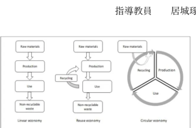 Figure 1：From a linear to a circular economy          出所：Government of the Netherlands⁶