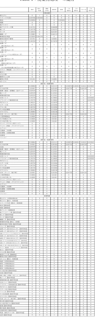 Table 1：廃棄物処理への配分  3．経済波及効果  3.1  国内最終需要の変化による影響    資源循環を考える上で最も重要となる発生抑制 という点を踏まえた検討を行うため、プラスチッ ク製品部門の国内最終需要額を 10%ずつ減少させ た場合の各部門への経済的影響及び、各廃棄物処 理部門での処理量の変化を分析した。    現状のプラスチック製品部門の需要額を 10％ 下げた場合に総生産額は約 3,409 憶円、50％まで 下げた場合には約 1 兆 7,048 億円減少となった。  Table 2：プ