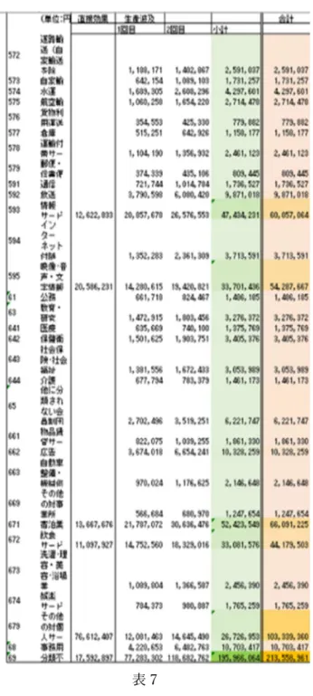 表 7  5．おわりに    本稿では、コロナ禍における日本経済の分析 として 2020 年 4 月から 6 月の簡易延⾧産業連 関表の作成を軸に分析を行った。延⾧産業連関 表の作成という点だけでも十分意義のある研究 ができたが、今後、より精密で状況を反映させ た延⾧表の作成、また、多方面からのより鋭い 分析を行うことで当研究を深めていきたい。  6．参考文献  ・土居英二･熱海市･静岡県･(財)静岡総合研究機構ほか  (2009)   『はじめよう  観光地づくりの政策評価と統計分析  熱海市と静岡県にお