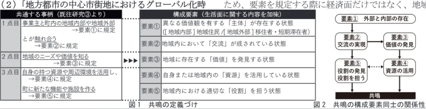 図 1　共鳴の定義づけ 　　　　　　　　　　　　共通する事柄（既往研究③より）共通する事柄（既往研究③より）構成要素（生活面に関する内容を加味）構成要素（生活面に関する内容を加味）1 点目 事業主と町内の地域内部や地域外部 →要素①に規定とが触れ合う →要素②に規定要素① 異なる価値観を有する「主体」が存在する状態 ([ 地域内部 ] 地域住民 /[ 地域外部 ] 移住者・短期滞在者）要素② 地域内において「交流」が成されている状態2 点目 地域のニーズや価値を知る →要素③に規定▶▶▶要素③ 地域に存在す