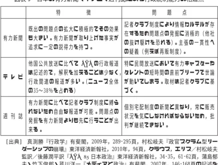 図表 9 日本の有力新聞・テレビ・週刊誌にある行政統制能力の相違点 特 徴 問 題 点 有力新聞 既出の問題点の拡大に積極的でその効果も大きい。有力新聞が取り上げた事実が 追求に一定の説得力を持つ。 記者クラブ制度により情報カルテルが存在するため問題点の発掘に消極的（他社の抜け駆けを恐れる）。主張の一貫性へ の疑義（例えば再販制度）。 テ レ ビ 他国公共放送に比べて NHK の行政報道 は記述的で，解釈を加えることは少なく， 行政関連の報道が多い。（ニュース全体 の35〜38％を占める） 特に民間放送にお