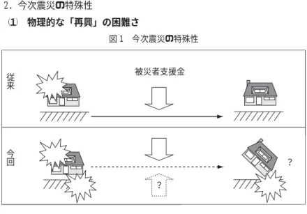 図 1 今次震災の特殊性 従 来 今 回 ？ ？ 被災者支援金 図 1 今次震災の特殊性従来今回 ？？被災者支援金2．今次震災の特殊性１物理的な「再興」の困難さ ところで，今次の震災ではそもそも町全体が壊滅状態になり，地殻変動 の影響で地盤沈下が生じて水没状態のところすらあると言われている 8） 。 被災をきっかけに深刻な事態に陥った福島第一原子力発電所は本稿執筆時 点ではなお事態が収束していないが，仮に当座の問題が解決して避難指 示・勧告が解除されたとしても，放射能汚染への懸念が払拭できない地域 が残るで