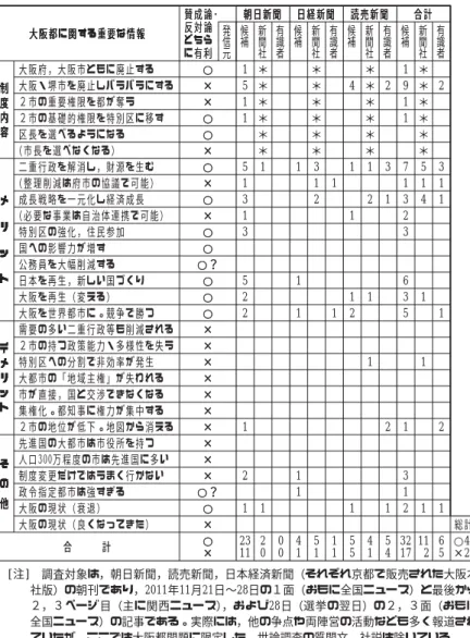 図表 4 大阪都に関する知事・市長選挙前後の新聞報道の分析（１) 大阪都に関する重要な情報大阪都に関する重要な情報 賛成論･反対論 どちら に有利 朝日新聞朝日新聞朝日新聞 日経新聞日経新聞日経新聞 読売新聞読売新聞読売新聞 合計合計合計大阪都に関する重要な情報大阪都に関する重要な情報賛成論･反対論どちらに有利発信元候補新聞社有識者候補新聞社有識者候補新聞社有識者候補新聞社 有識者 制 度 内 容 大阪府，大阪市ともに廃止する ○○ 1 ＊ ＊ ＊ 1 ＊制度内容大阪・堺市を廃止しバラバラにする××5 ＊＊