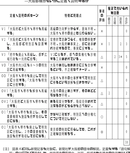 図表 5 大阪都に関する知事・市長選挙前後の新聞報道の分析（２) ―大阪都構想をいかに定義・説明するか 定義・説明のパターン 特徴と問題点 筆者の 評価 報道で用いられた回数報道で用いられた回数報道で用いられた回数報道で用いられ定義・説明のパターン特徴と問題点た回数筆者の評価 朝 日 日経 読売 合計 Ｖ1 「大阪府と大阪市・堺市を再編 する」 再編の方向が分からず，意味不明。大阪市・堺市の廃止も伝わらない。 × 0 Ｖ2 「大阪府と大阪市・堺市を廃止 し，大阪都と特別区を設置す る」 官僚的で読みづらく，