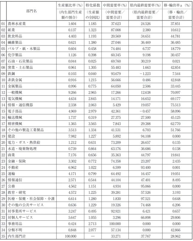 表 1 －１．生産額比率他、主要経済指数（2005 年） 　 部門名 生産額比率（%） 特化係数 中間需要率（%） 県内最終需要率（%） 移・輸出率a  （%） （内生部門生産 額の割合） （生産額 の全国比） （中間需要／需要合計） （県内最終需要／需要合計） （移・輸出／需要合計） 01 農林水産業 1.604  1.185  37.623  24.526  37.851  02 鉱業 0.137  1.323  87.008  2.380  10.612  03 飲食料品 4.403  1.193  