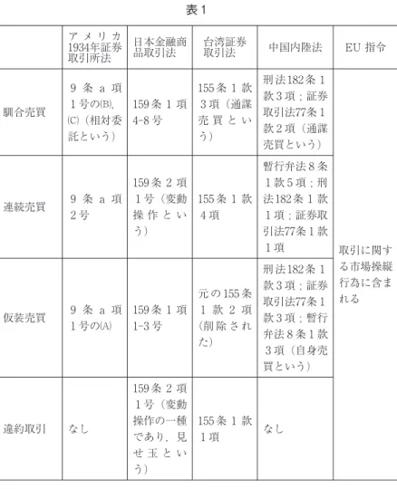 表 1 ア メ リ カ 1934年証券 取引所法 日本金融商品取引法 台湾証券取引法 中国内陸法 EU 指令 馴合売買 9 条 a 項1 号の， （相対委 託という） 159 条 1 項4-8 号 155 条 1 款3 項（通謀売 買 と いう） 刑法182条 1 款 3 項 ; 証券取引法77条 1款 2 項（通謀 売買という） 取引に関す る市場操縦 行為に含ま れる連続売買9 条 a 項2 号159 条 2 項1 号（変動操 作 と いう）155 条 1 款4 項暫行弁法 8 条1 款 5 項 ; 刑