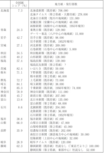 表 1 1950年代の各道府県別地方紙と全国紙部数シェア シェア（％)全国紙 地方紙・発行部数 北海道 7.3 北海道新聞（既存紙）706,000 北海タイムス（第 2 県紙・大都市紙）278,000 北海日日新聞（旭川の地域紙）131,000 室蘭民報（室蘭中心の地域紙）48,000 函館新聞（函館中心の地域紙，1955年廃刊） 青森 24.3 東奥日報（既存紙）129,000 デーリー東北（八戸中心の地域紙）15,000 岩手 42.7 岩手日報（既存紙）98,000 岩手新聞（第 2 県紙，1952年