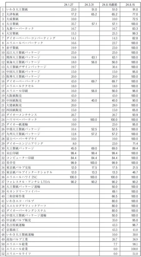 図表 10　大王製紙の国内外子会社の持株比率とその変化 24.1.27 24.3.31 24.8.15直前 24.8.15 1 いわき大王製紙 25.0 51.0 51.0 91.0 2 大津板紙 17.2 65.2 65.2 77.0 3 大成製紙 10.0 10.0 72.5 4 大日製紙 35.7 57.1 57.1 100.0 5 丸菱ペーパーテック 16.7 16.7 83.3 6 大宮製紙 15.3 25.3 99.3 7 ダイオ―ペーパーコンバーティング 14.1 14.3 82.8 8 エリ