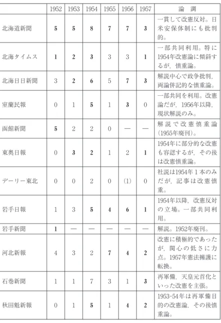表 2 1952-1957年の地方新聞の憲法社説・論説数とその論調 1952 1953 1954 1955 1956 1957 論 調 北海道新聞 5 5 8 7 7 3 一貫して改憲反対。日米安保体制にも批判 的。 北海タイムス 1 2 3 3 3 1 一 部 共 同 利 用。特 に1954年改憲論に傾斜す るが，慎重論。 北海日日新聞 3 2 6 5 7 3 解説中心で政争批判， 両論併記的な慎重論。 室蘭民報 0 1 5 1 3 0 一部共同を利用。改憲論だが，1956年以降， 現状解説のみ。 函館新