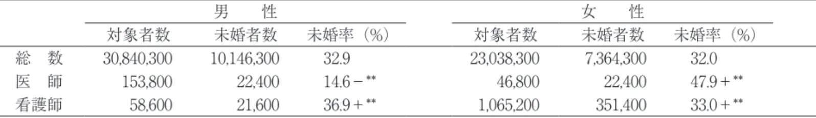 表 1 ．対象者数、未婚者数および未婚率（％；20～59歳を対象） 男　　性 女　　性 対象者数 未婚者数 未婚率（%） 対象者数 未婚者数 未婚率（%） 総　数 30,840,300 10,146,300 32.9 23,038,300 7,364,300 32.0  医　師 153,800 22,400 14.6－** 46,800 22,400 47.9＋** 看護師 58,600 21,600 36.9＋** 1,065,200 351,400 33.0＋** ＋**：P<0.01、総数より多