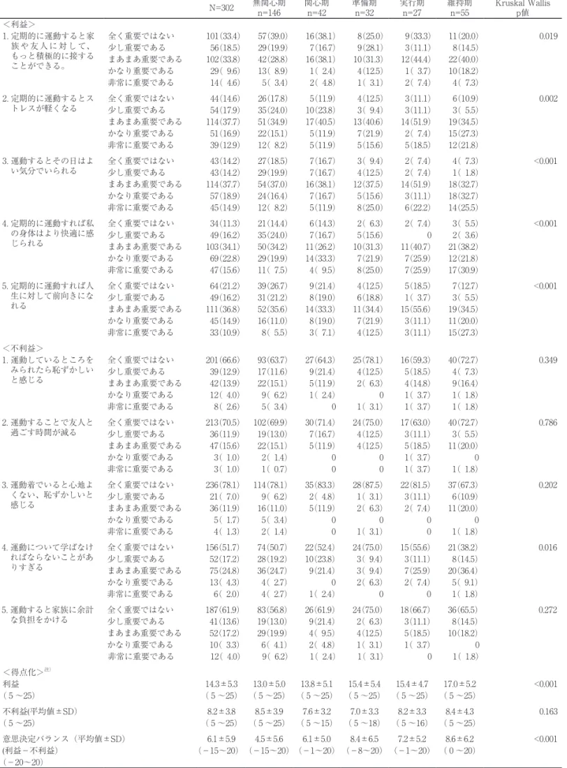 表 １ ．運動の行動変容ステージ別にみた運動に関する利益と不利益 人数（％) 合計 運動の行動変容ステージ N=302 無関心期 n=146 関心期n=42 準備期n=32 実行期n=27 維持期n=55 Kruskal Wallisp値 ＜利益＞ 1． 定期的に運動すると家 族 や 友 人 に 対 し て、 もっと積極的に接する ことができる。 全く重要ではない 101(33.4) 57(39.0) 16(38.1) 8(25.0) 9(33.3) 11(20.0) 0.019少し重要である56(18.5
