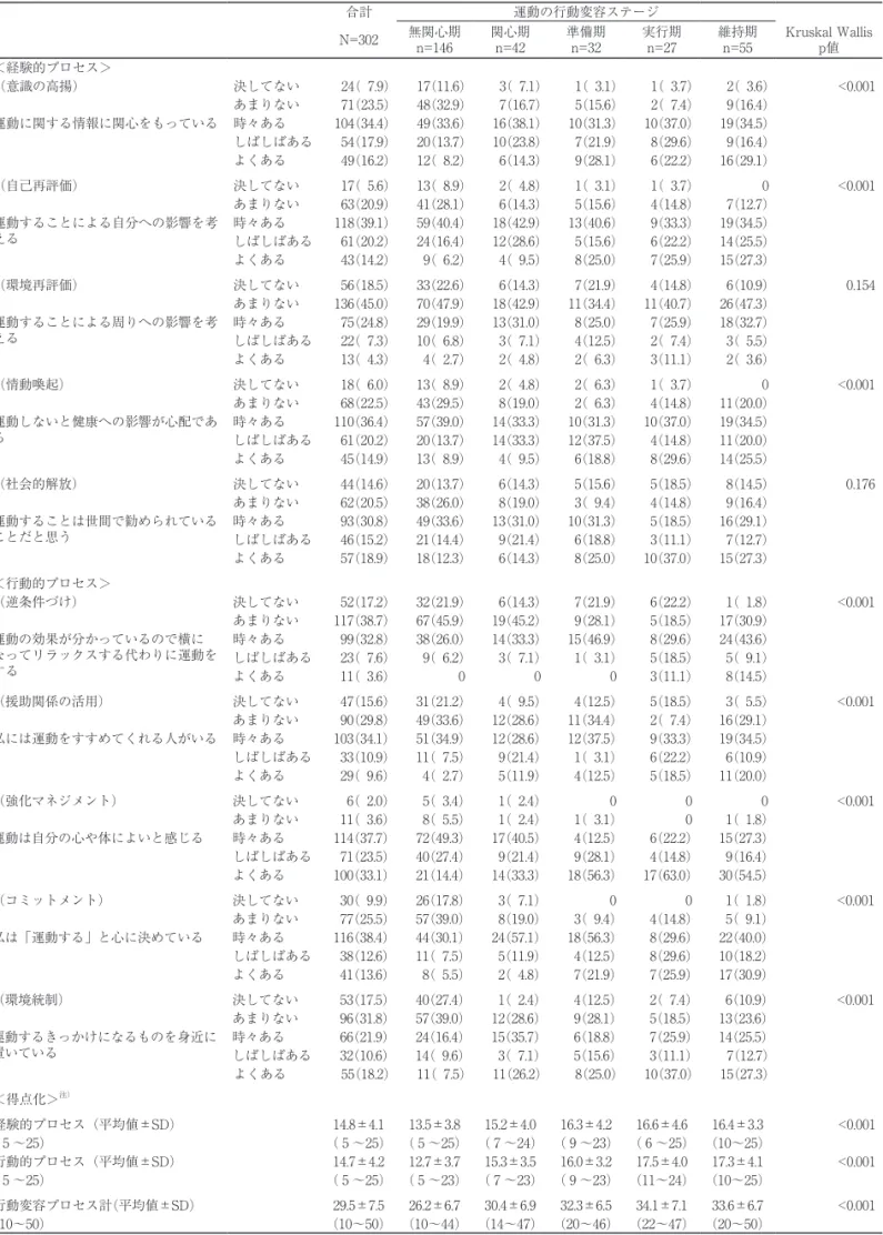表 ３ ．運動の行動変容ステージ別にみた運動に関する行動変容プロセス 人数（％） 合計 運動の行動変容ステージ N=302 無関心期 n=146 関心期n=42 準備期n=32 実行期n=27 維持期n=55 Kruskal Wallisp値 ＜経験的プロセス＞ （意識の高揚） 決してない 24(  7.9) 17(11.6) 3(  7.1) 1(  3.1) 1(  3.7) 2(  3.6) <0.001 あまりない 71(23.5) 48(32.9) 7(16.7) 5(15.6) 2(  7