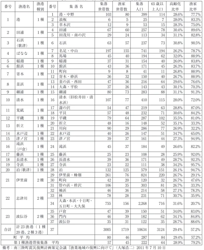 表 14　宮城県・南三陸町の漁港・漁村構造 番号 漁港名 漁港 種別 番号 集 落 名 集落 世帯数 漁家 世帯数 集落人口 65 歳以上人口 高齢化比率 漁家比率 １ 港 １種 １ 港・中野 103 80 399 114 28.6% 77.7%２ 浪板６５25７28.0%83.3% ３ 草木沢 12 ９ 53 15 28.3% 75.0% ２ 田浦 １種 ４ 田浦 67 60 257 78 30.4% 89.6% ５ 田茂川・南の沢 29 24 113 34 31.1% 82.8% ３ 石浜 （歌津） １