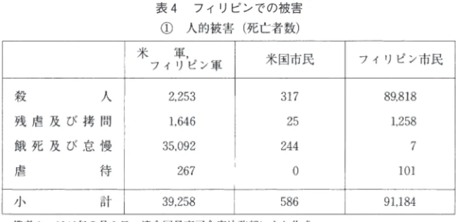 表 ４ 　フィリピンでの被害