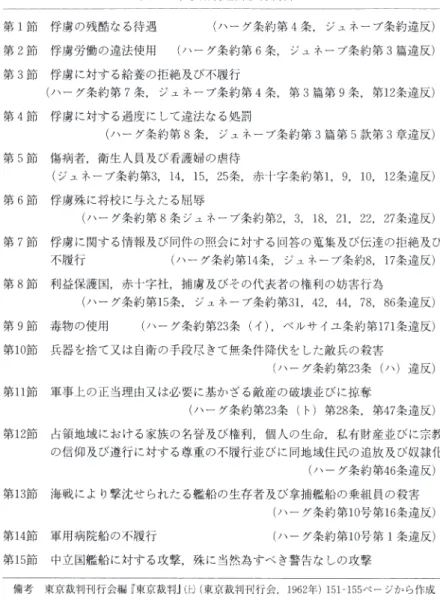 表 １ 　東京裁判起訴状付属書Ｄ