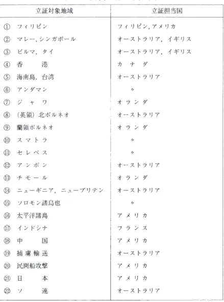 表 ２ 　立証対象地域と立証担当国