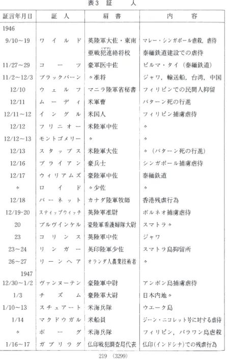 表 ３ 　証　　　人