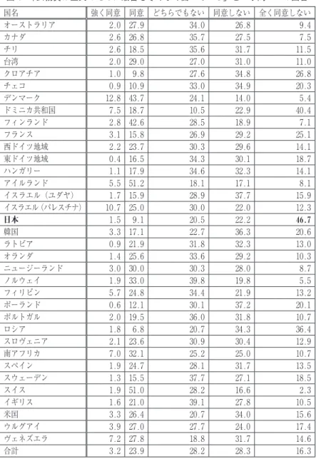 図 ４ 　「公務員は国民のために最善を尽くして働いている」という問いへの回答 国名 強く同意 同意 どちらでもない 同意しない 全く同意しない オーストラリア ２.０ ２7.９ ３４.０ ２6.８ ９.４ カナダ ２.6 ２6.８ ３5.7 ２7.5 7.5 チリ ２.6 １８.5 ３5.6 ３１.7 １１.5 台湾 ２.０ ２９.０ ２7.０ ３１.０ １１.０ クロアチア １.０ ９.８ ２7.6 ３４.８ ２6.８ チェコ ０.９ １０.９ ３３.０ ３４.９ ２０.３ デンマーク １２.８ ４３.7