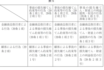 表 5 事前の損失補てん 約束等の行為（39 条 1 項 1 号，39条 2 項 1 号) 事後の損失補てん約束等の行為（39条 1 項 2 号，39条2 項 2 号) 事 後 の 損 失 補 てん・財産上の利益提供・収受の行為（39条 1 項 3 号， 39条 2 項 3 号) 金融商品取引者によ る行為（39条 1 項) 金融商品取引者による事前の損失補 てん約束等の行為 （39条 1 項 1 号) 金融商品取引者による事後の損失補てん約束等の行為（39条 1 項 2 号) 金融商品取引者による事後の損