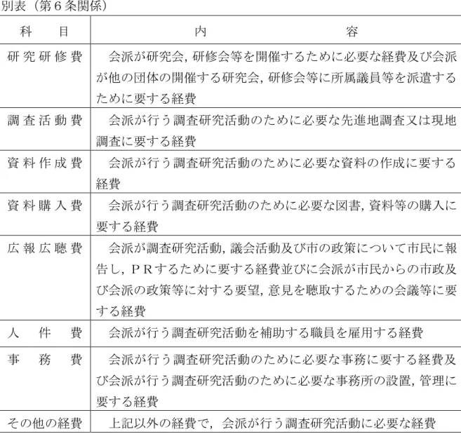 表 第 条関係 科    目                        容  研 究 研 修 費  会派 研究会 研修会等を開催 必要 経費及び会派 他 団体 開催 研究会 研修会等 属議員等を派遣 要 経費  調 査 活 動 費  会派 行う調査研究活動 必要 逭地調査又 現地 調査 要 経費  資 料 作 成 費  会派 行う調査研究活動 必要 資料 作成 要 経費  資 料 購 入 費  会派 行う調査研究活動 必要 書 資料等 購入 要 経費  広 報 広 聴 費  会派 調査研究活動 議会活動