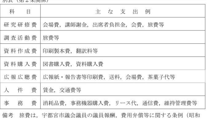 表 第 条関係 科    目  主 支 出 例  研 究 研 修 費  会場費 講師謝金 出席者負担金 会費 旅費等  調 査 活 動 費  旅費等  資 料 作 成 費  印 製 費 翻訳料等  資 料 購 入 費  書購入費 資料購入費  広 報 広 聴 費  広報紙 報告書等印 費 送料 会場費 茶菓子 等  人 件 費  賃金 交通費等  事 務 費  消耗品費 事務機器購入費 通信費 維持管理費等  備考  旅費 宇都宮 議会議員 議員報酬 費用弁償等 関 条例 昭和   条例第 号 規定を準用 