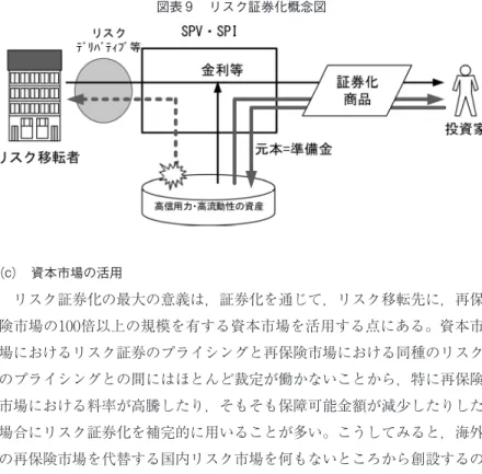 図表 9 リスク証券化概念図 200-9 (c) 資本市場の活用 リスク証券化の最大の意義は，証券化を通じて，リスク移転先に，再保 険市場の100倍以上の規模を有する資本市場を活用する点にある。資本市 場におけるリスク証券のプライシングと再保険市場における同種のリスク のプライシングとの間にはほとんど裁定が働かないことから，特に再保険 市場における料率が高騰したり，そもそも保障可能金額が減少したりした 場合にリスク証券化を補完的に用いることが多い。こうしてみると，海外 の再保険市場を代替する国内リスク市場を