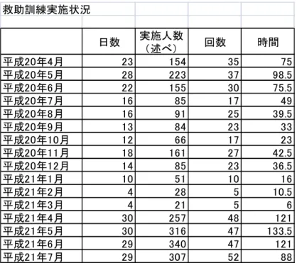 表 通り ある 火災 生件数 多 る 1 暻 ら 3 暻を除い 多 数ン時間を 訓練 割い いる いえる 全 訓練 訓練塔を用い い 21 入 ら 充実 訓練を行 いる 言え 救 活動 暼効性 高 る 期待 れる 救助訓練実施状況 日数 実施人数 述べ 回数 時間 成 成 