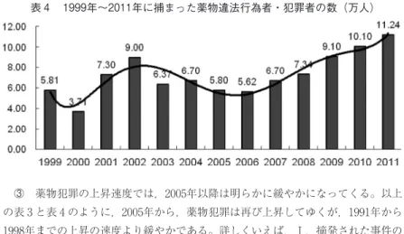 表 4 1999年∼2011年に捕まった薬物違法行為者・犯罪者の数（万人) 200-4 ○3 薬物犯罪の上昇速度では，2005年以降は明らかに緩やかになってくる。以上 の表 3 と表 4 のように，2005年から，薬物犯罪は再び上昇してゆくが，1991年から 1998年までの上昇の速度より緩やかである。詳しくいえば，Ⅰ．摘発された事件の 数では，1991年から1998年までの数は20.71倍増えて，年の平均上昇率は55％であ る。2005年から2010年までの数は1.24倍増えて，年の平均上昇率は14.39