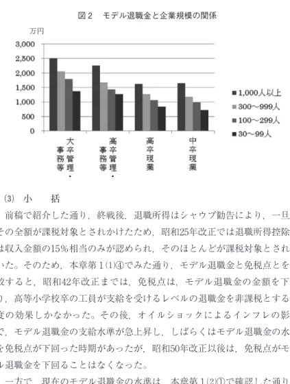 図 2 モデル退職金と企業規模の関係 200-2 ⑶ 小 括 前稿で紹介した通り，終戦後，退職所得はシャウプ勧告により，一旦， その全額が課税対象とされかけたため，昭和25年改正では退職所得控除額 は収入金額の15％相当のみが認められ，そのほとんどが課税対象とされて いた。そのため，本章第 1 ⑴○4 でみた通り，モデル退職金と免税点とを比 較すると，昭和42年改正までは，免税点は，モデル退職金の金額を下回 り，高等小学校卒の工員が支給を受けるレベルの退職金を非課税とする程 度の効果しかなかった。その後，オ