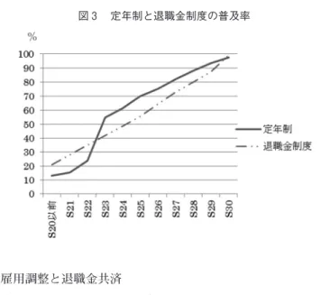 図 3 定年制と退職金制度の普及率 200-3 ⑵ 雇用調整と退職金共済 本章第 2 ⑴でみた通り，昭和30年頃には，わが国ではほとんどの企業で 定年制が再導入され，それに伴い退職金制度も整備されていった。しか し，それはあくまで大企業を前提としていたものであり，中小企業ではま だ独力で退職金制度を設けることが難しい状況であった。そのため，中小企 業における退職金制度を，事業主相互の共済制度の方法により実施可能と することを目的として，昭和34年には中小企業退職金共済法が制定された。 中小企業退職金共済法に