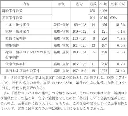 表 1 : 清代順天府宝砥県の案件の種類別 41) 内容 年代 巻号 巻数 件数 比率（％) 訴訟案件総数 150 4269 民事案件総数 104 2946 69％ 土地・地代案件 乾隆-宣統 95∼108 14 456 15.5％ 家屋・敷地案件 嘉慶-宣統 109∼112 4 121 4.1％ 賭博借金案件 嘉慶-宣統 113∼120 8 226 7.7％ 婚姻案件 嘉慶-宣統 161∼173 13 187 6.3％ 縁組・相続およびほかの家庭 紛争案件 嘉慶-宣統 180∼184 5 128 4.3％