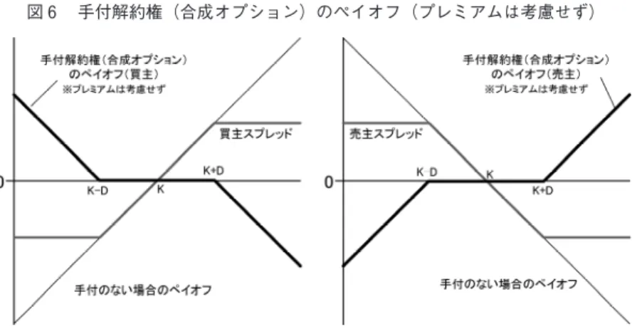 図 6 手付解約権（合成オプション）のペイオフ（プレミアムは考慮せず) 200-6 さて，当事者双方が手付解約権を行使しなければ，手付は買主に返還さ れ，それ以外に契約時に当事者間で清算される金銭はないから，少なくと も契約当事者は手付解約権の付与はお互いにとってゼロコストである（双 方が支払うべきプレミアムが相殺されている）と合意していることにな る。では，ファイナンス的にみても手付解約権はゼロコストオプションと いえるのであろうか。それとも，理論的には買主・売主のいずれかにとっ て差額のプレミアムが発生