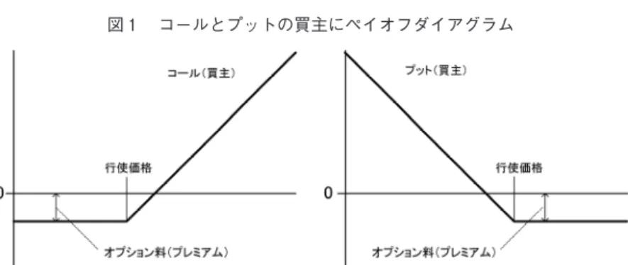 図 1 コールとプットの買主にペイオフダイアグラム 200-1 一方，売主が予約完結権を有する売買の一方の予約は，経済的にみると プットオプションの性質を有し，予約完結権の行使が可能な時点におい て，図 1 右のようなペイオフダイアグラムを有する。 2．解約手付のペイオフダイアグラム ⑴ 手付がない場合のペイオフダイアグラム 解約手付の交付なしに約定価格Kで契約を締結した場合（あるいは手付 解約権が買主・売主のいずれからも行使されなかった場合），契約日から 履行日までの間に目的物が値上がりすれば買主は値上が