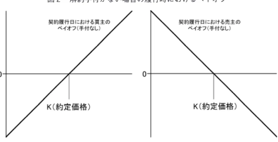 図 2 解約手付がない場合の履行時におけるペイオフ 200-2 ⑵ 解約手付の仕組み 次に，解約手付の内容を改めて整理すれば以下のとおりである。 ○1 買主は契約日から履行日までの間一方的な解約権を有する。 ○2 買主は期首に手付相等の金員を売主に預託する。 ○3 買主が解約権を行使した場合には手付は没収される（「手付流し」）。 ○4 売主は契約日から履行日までの間一方的な解約権を有する。 ○5 売主が解約権を行使するにはまず，○2 で預かった手付相当額を買主に 返戻せねばならない ○6 売主が解約権を行使