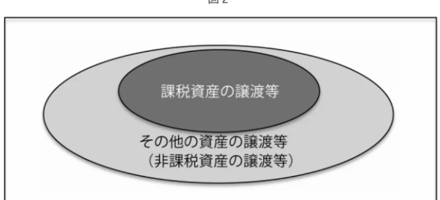 図 2 200-2 この点を留保すると，この理解では，「資産の譲渡等」は「課税資産の 譲渡等」と「非課税資産の譲渡等」のふたつから構成され，それ以外のも のはないことになる。以下では，これを「二分説」という。二分説では， 「課税資産の譲渡等以外の資産の譲渡等にのみ要するもの」（法30条 2 項 1 号柱書き）は，「非課税資産の譲渡等」のみに要する課税仕入れを意味す ることになる（基通11-2-15）。 しかしながら，「原則として」の存在は，例外的な場合があり得ること を窺わせる。その場合，「その他の資産の譲