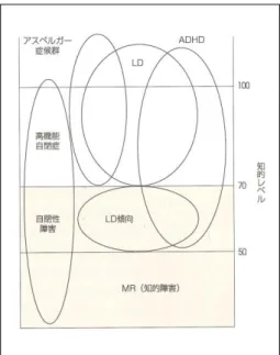 図 2-1  ADHD と他の発達障害の関係 