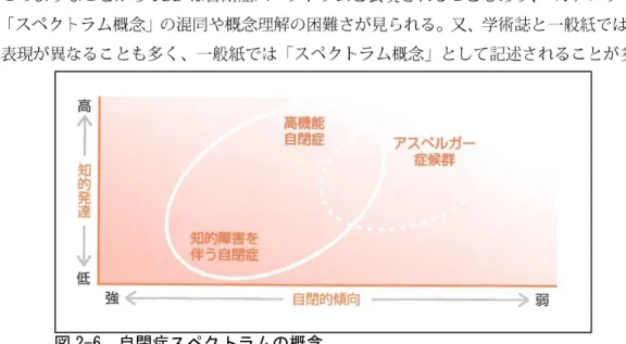 図 2-6  自閉症スペクトラムの概念 
