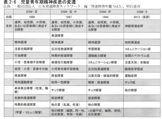 表 2-6  児童青年期精神疾患の変遷 