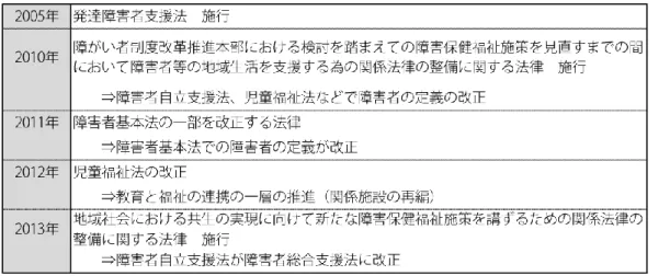 表 3-1  我が国における発達障害に関係した法整備の流れ 