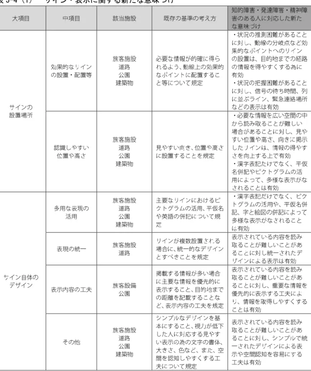 表 3-4（1）  サイン・表示に関する新たな意味づけ 