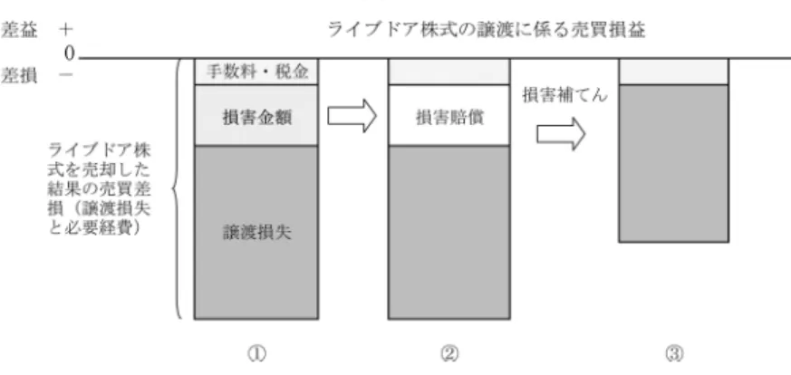 図 3 200-3 この「取得時差額」は，本件神戸地判事件で認められるのであるが， それが，原告も被告も想定していないライブドア株式の損害を認定する 重要な要因となるのも本判決の特徴である。 ⑷ 令30条柱書き括弧書きの税効果要件 本件損害賠償金の対象が取得時差額相当の損害と認定された場合に備 えて，原告らは令30条柱書き括弧書きには税効果要件があることを絶対 防御ラインと設定していた。被告・国は，研究者の私的鑑定意見書を提 出，援用してこれを否定する主張をくどいほどしていたのであるから， 国もここが分水嶺