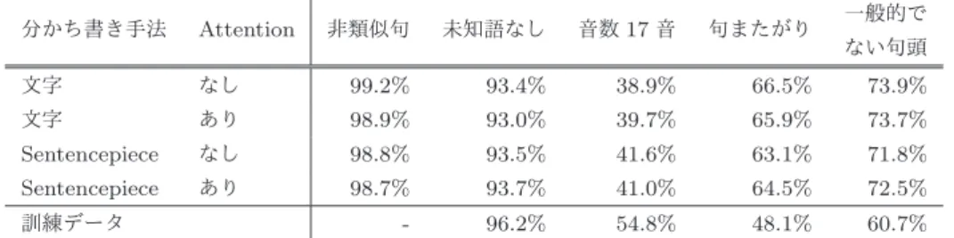 表 4 学習した言語モデルにより生成された俳句の性質 分かち書き手法 Attention 非類似句 未知語なし 音数 17 音 句またがり 一般的で ない句頭 文字 なし 99.2% 93.4% 38.9% 66.5% 73.9% 文字 あり 98.9% 93.0% 39.7% 65.9% 73.7% Sentencepiece なし 98.8% 93.5% 41.6% 63.1% 71.8% Sentencepiece あり 98.7% 93.7% 41.0% 64.5% 72.5% 訓練データ - 96
