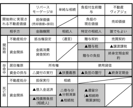 図表 1 自宅に住み続けたまま経済的価値を実現するための手法 200-1