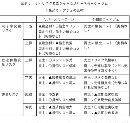図表 2 3 大リスク要素からみたリバースモーゲージと 不動産ヴィアジェの比較 200-2 これによれば，不動産ヴィアジェの場合，利子率変動リスクと住宅価格 変動リスクが顕現化しないのに対し，リバースモーゲージの場合，具体的 なリスクとして顕現化する。また，リバースモーゲージの場合，借主の寿 命伸長は貸主だけでなく借主にとってもリスクとなるのに対し，不動産 ヴィアジェの場合，「終身定期金」であることとの本質からして，売主 （定期金債権者）と買主（定期金債務者）のリスクポジションが正反対に なるという特徴があ