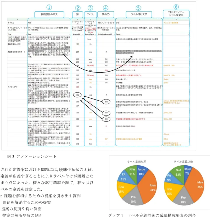 図 3  アノテーションシート  の棄却された定義案における問題点は，曖昧性払拭の困難， および定義が広義すぎることによりラベル付けが困難とな ってしまう点にあった．様々な試行錯誤を経て，我々は以 下のラベルの定義を設定した．  Issue:  課題を解消するための提案を引き出す質問  Idea:  課題を解消するための提案  Pro:  提案の長所や良い側面  Con:  提案の短所や負の側面  尚，ラベルの種類には上記の議論構成要素以外に以下の 2 つが存在する．  FA:  上記ラベルに該当しないファ