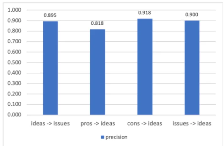 図 5 ノード抽出の実験結果 ノードへのリンクが 366 個， issues ノードから ideas ノー ドへのリンクが 47 個である． 4.2 設定 本稿ではノード抽出とリンク抽出を行うため，提案手法 を Python により実装する．また，提案手法の性能を評価 するために，実験では一個抜き交差検証 [3], [21] を適用す る．要するに，テストデータとして 1 つの議論データを使 用し，学習データとしてそれ以外の議論データを使用する ことを 19 回繰り返す．一個抜き交差検証による評価は，自 動