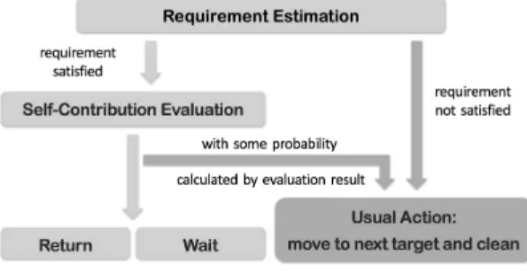 Fig. 1 Plan Creation of Agents.