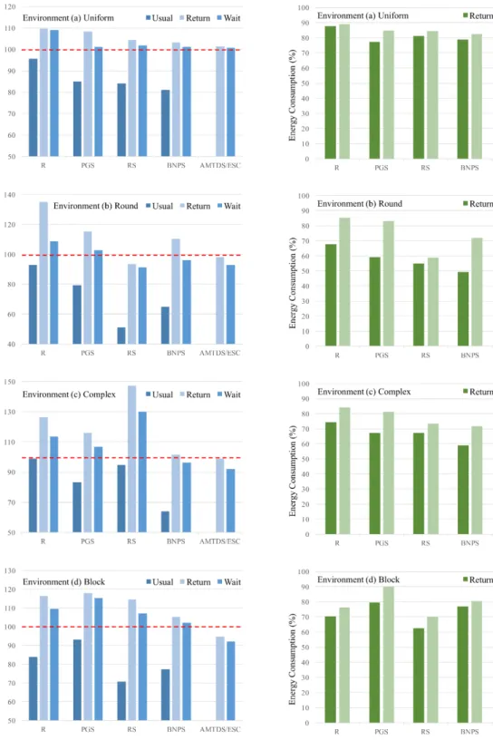 Fig. 3 Results of performance measures.
