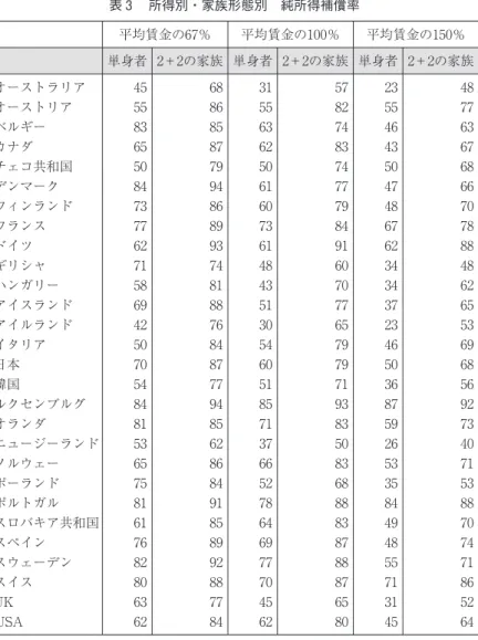 表 3 所得別・家族形態別 純所得補償率 平均賃金の67％ 平均賃金の100％ 平均賃金の150％ 単身者 2＋2の家族 単身者 2＋2の家族 単身者 2＋2の家族 オーストラリア 45 68 31 57 23 48 オーストリア 55 86 55 82 55 77 ベルギー 83 85 63 74 46 63 カナダ 65 87 62 83 43 67 チェコ共和国 50 79 50 74 50 68 デンマーク 84 94 61 77 47 66 フィンランド 73 86 60 79 48 70 フラン